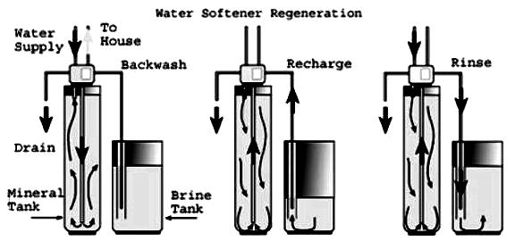 Water Softener Regeneration Cycle Times Water Softener Regeneration Cycle Times